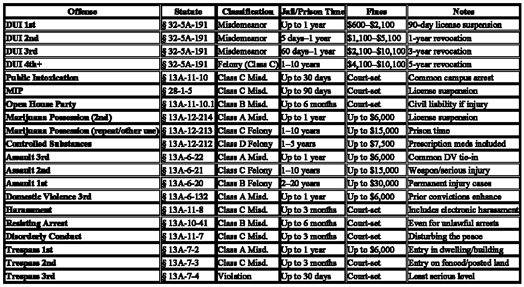 Alabama Criminal Penalties and Fines